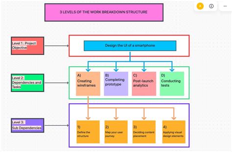 工作分配表設計|【WBS 是什麼】六步輕鬆學會工作結構分解 